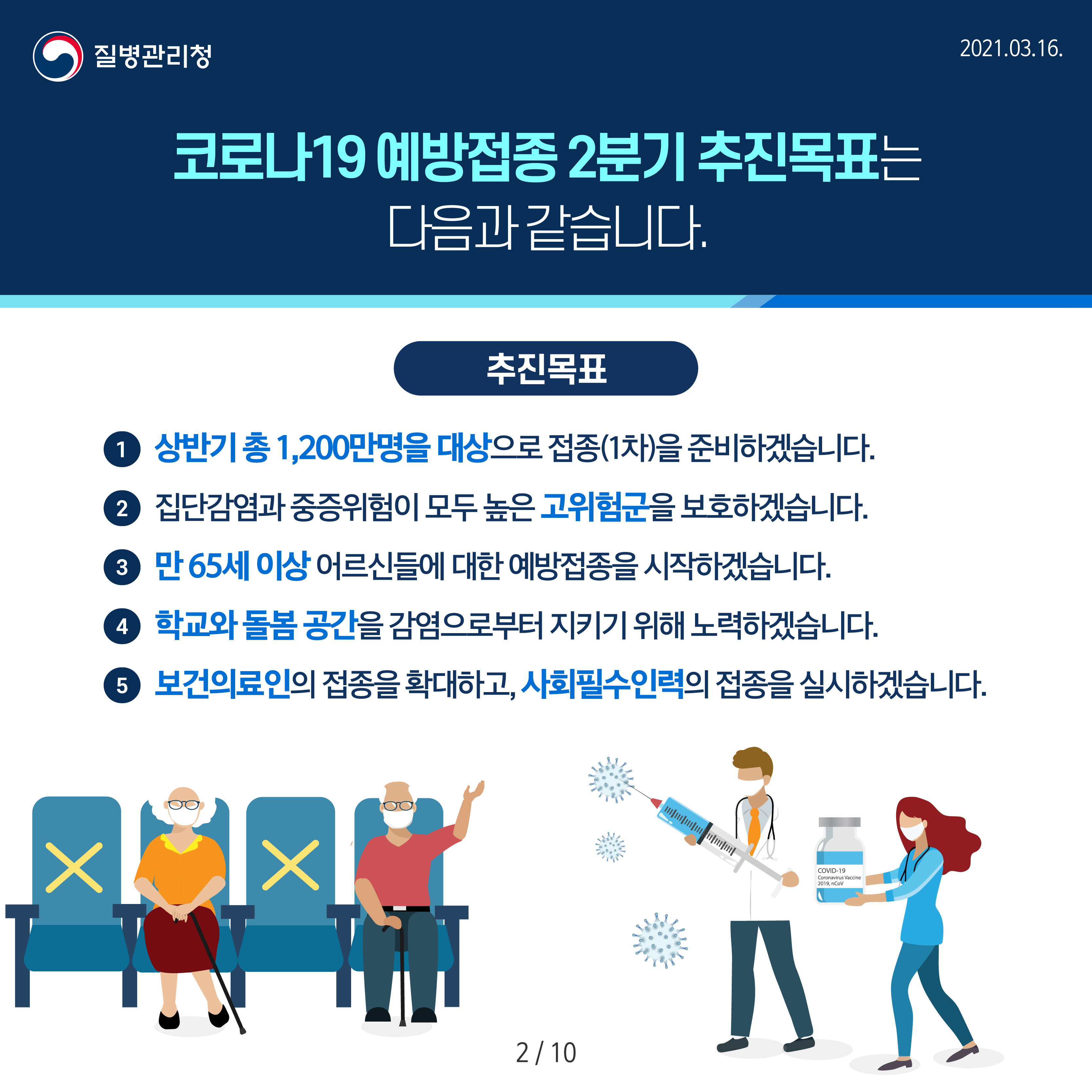 코로나 19 예방접종 2분기 추진목표는 다음과 같습니다. 추진목표 첫번째 상반기 총 1200만명을 대상으로 접종1차을 준비하겠습니다. 두번째 집단감염과 중증위험이 모두 높은 고위험군을 보호하겠습니다. 세번째 만 65세 이상 어르신들에 대한 예방접종을 시작하겠습니다. 네번째 학교와 돌봄 공간을 감염으로부터 지키기 위해 노력하겠습니다. 다섯번째 보건의료인의 접종을 확대하고, 사회필수인력의 접종을 실시하겠습니다.